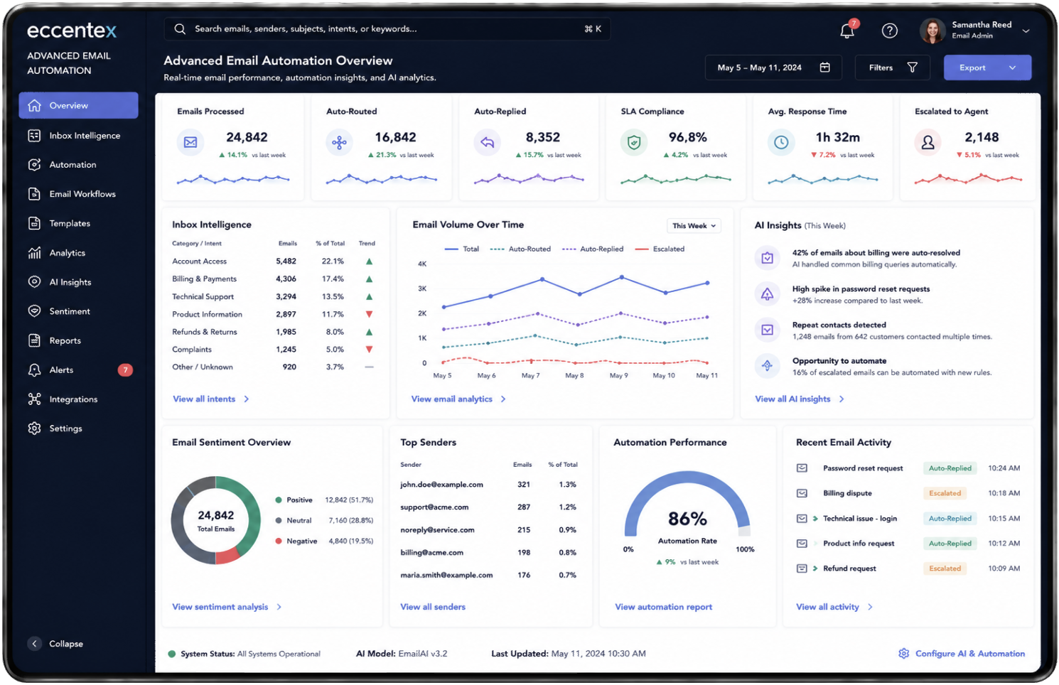 Advanced Email Automation Dashboard Eccentex Customer 360 AI insights