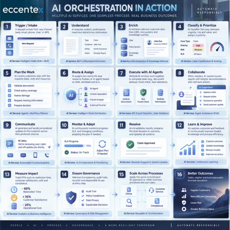 AI orchestration workflow showing 16 steps from intake to business outcomes