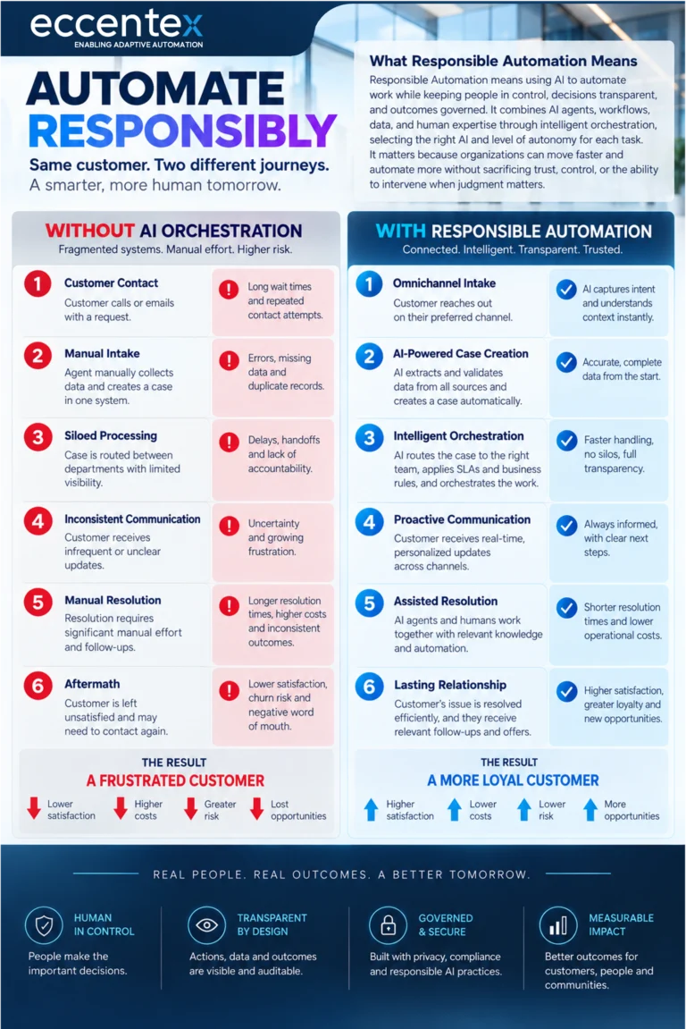 Responsible automation customer journey comparison with and without AI orchestration